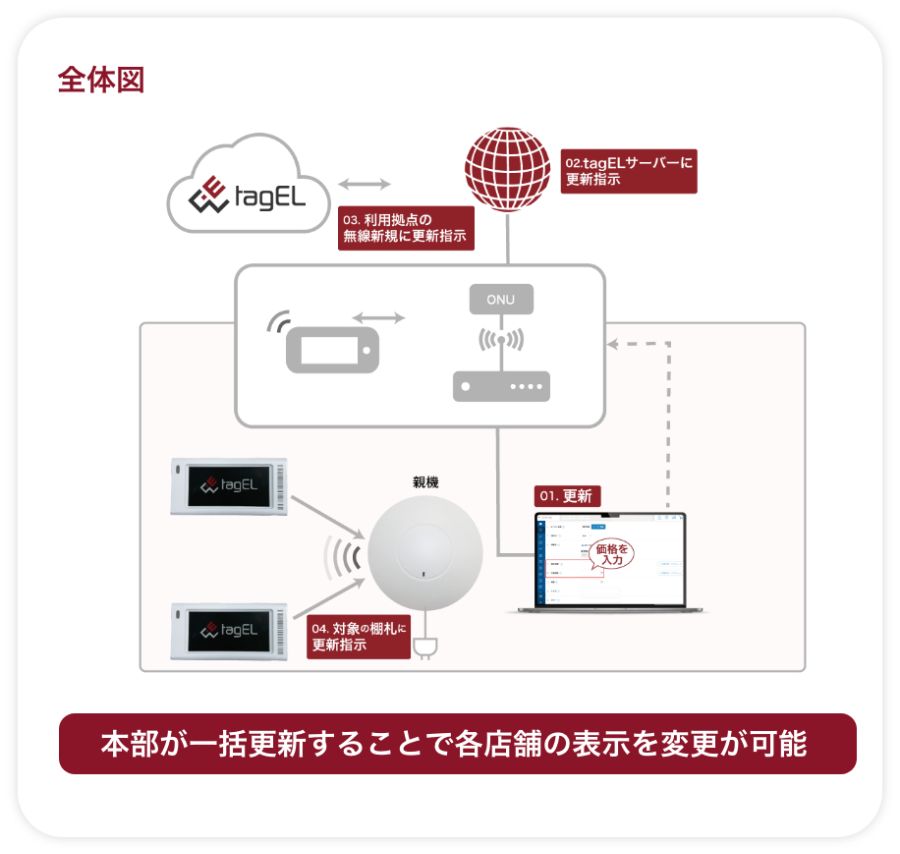 電子棚札の更新の仕組み(tagELの場合)